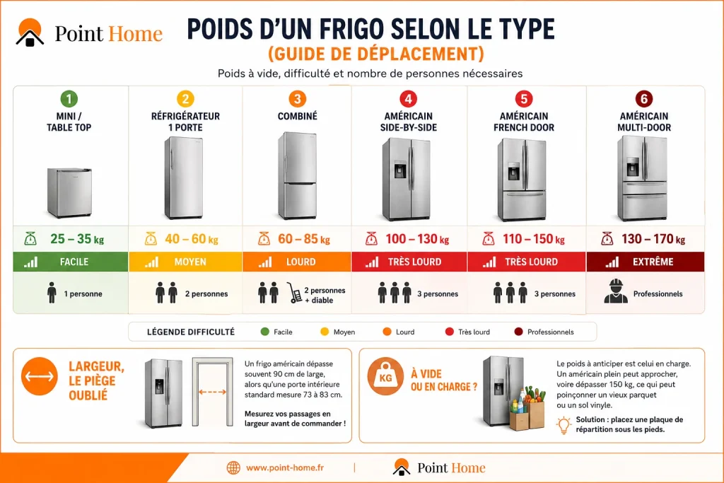 Infographie du poids d'un frigo selon le type, du table top à l'américain, avec la difficulté de déplacement